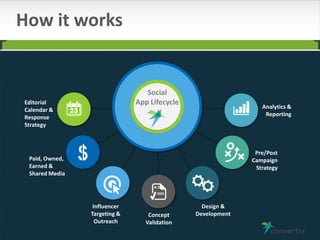 Social
App Lifecycle
Paid, Owned,
Earned &
Shared Media
Analytics &
Reporting
Pre/Post
Campaign
Strategy
Design &
DevelopmentConcept
Validation
Influencer
Targeting &
Outreach
Editorial
Calendar &
Response
Strategy
How it works
 