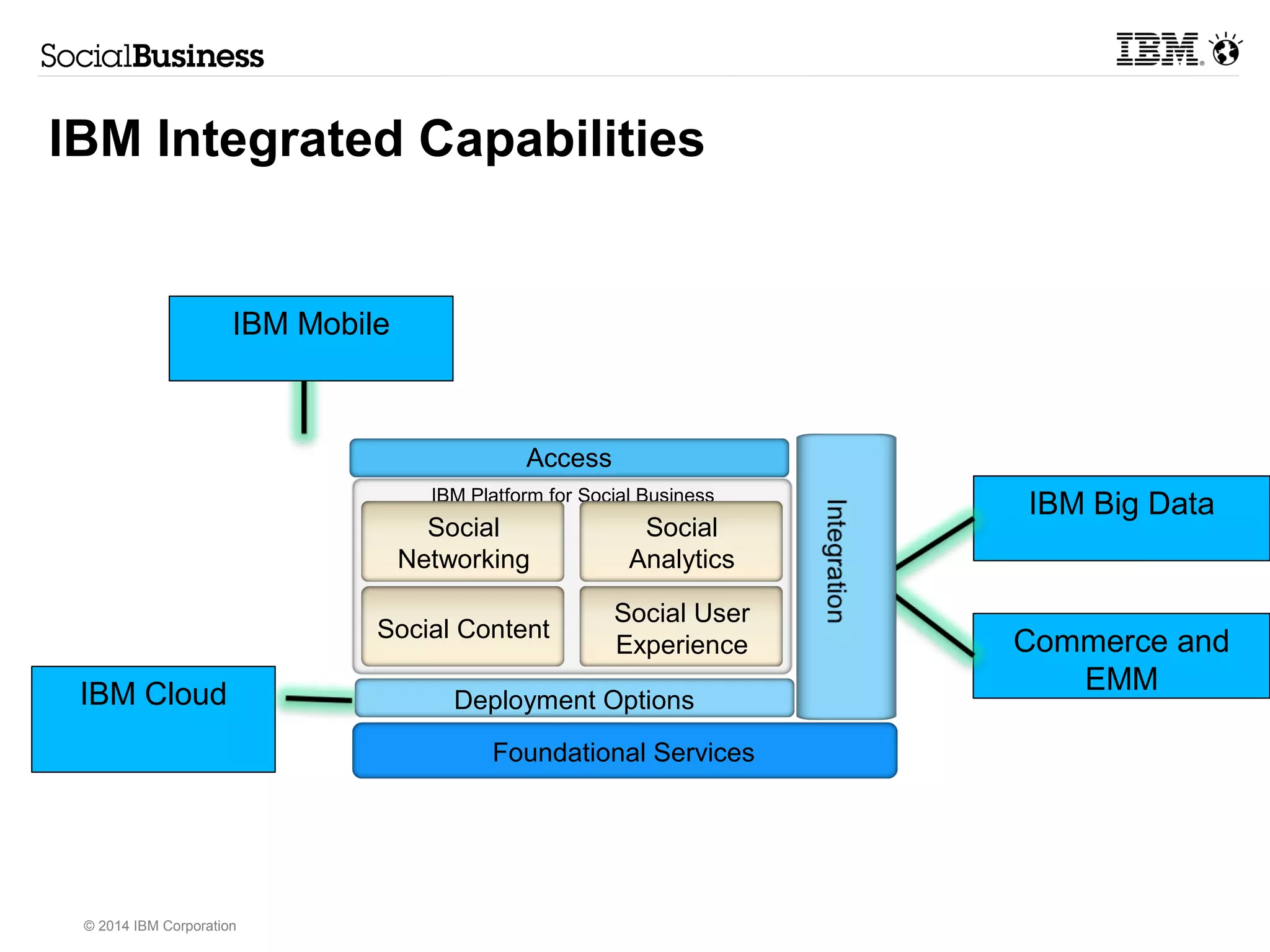 IBM Integrated Capabilities 
IBM Cloud 
© 2014 IBM Corporation 
IBM Big Data 
Commerce and 
EMM 
IBM Mobile 
Access 
IBM Platform for Social Business 
Social 
Networking 
Social 
Analytics 
Social Content Social User 
Experience 
Deployment Options 
Foundational Services 
 