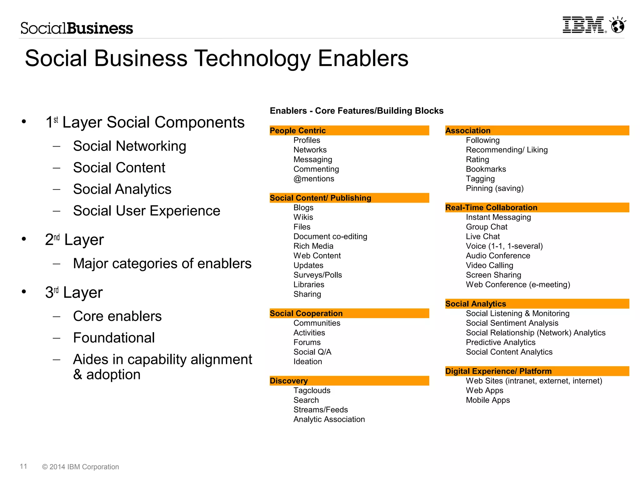Social Business Technology Enablers 
• 1st Layer Social Components 
– Social Networking 
– Social Content 
– Social Analytics 
– Social User Experience 
• 2nd Layer 
– Major categories of enablers 
• 3rd Layer 
– Core enablers 
– Foundational 
– Aides in capability alignment 
& adoption 
© 2014 IBM Corporation 
11 
Enablers - Core Features/Building Blocks 
People Centric Association 
Profiles Following 
Networks Recommending/ Liking 
Messaging Rating 
Commenting Bookmarks 
@mentions Tagging 
Pinning (saving) 
Social Content/ Publishing 
Blogs Real-Time Collaboration 
Wikis Instant Messaging 
Files Group Chat 
Document co-editing Live Chat 
Rich Media Voice (1-1, 1-several) 
Web Content Audio Conference 
Updates Video Calling 
Surveys/Polls Screen Sharing 
Libraries Web Conference (e-meeting) 
Sharing 
Social Analytics 
Social Cooperation Social Listening & Monitoring 
Communities Social Sentiment Analysis 
Activities Social Relationship (Network) Analytics 
Forums Predictive Analytics 
Social Q/A Social Content Analytics 
Ideation 
Digital Experience/ Platform 
Discovery Web Sites (intranet, externet, internet) 
Tagclouds Web Apps 
Search Mobile Apps 
Streams/Feeds 
Analytic Association 
 