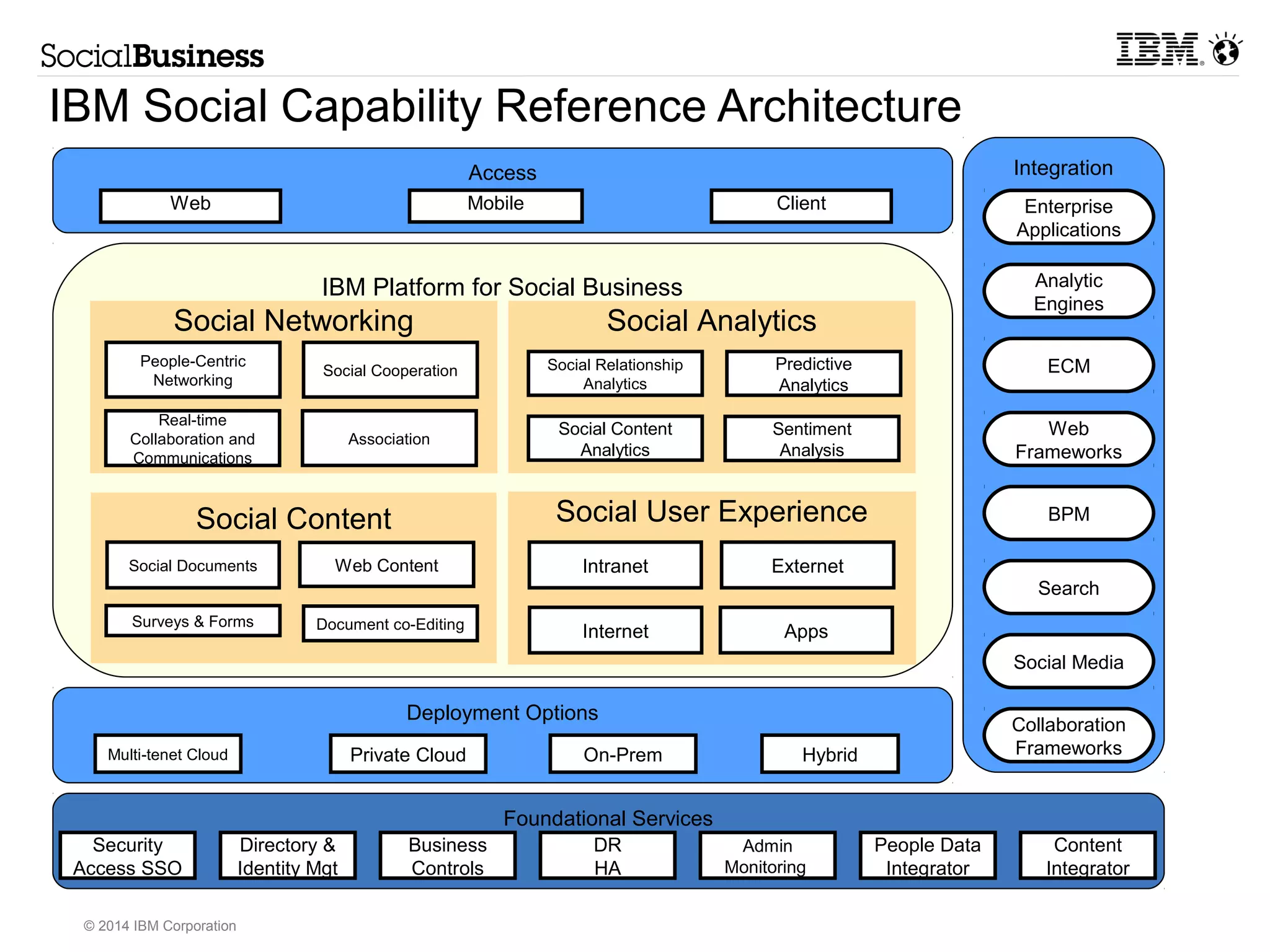 Access Integration 
Web Mobile Client 
Social Networking Social Analytics 
Social Content Social User Experience 
Multi-tenet Cloud Private Cloud On-Prem Hybrid 
© 2014 IBM Corporation 
IBM Platform for Social Business 
Deployment Options 
Foundational Services 
Security 
Access SSO 
Business 
Controls 
DR 
HA 
Admin 
Monitoring 
Directory & 
Identity Mgt 
People Data 
Integrator 
Content 
Integrator 
IBM Social Capability Reference Architecture 
Enterprise 
Applications 
Analytic 
Engines 
ECM 
Web 
Frameworks 
BPM 
Search 
Social Media 
Collaboration 
Frameworks 
People-Centric 
Networking Social Cooperation 
Real-time 
Collaboration and 
Association 
Communications 
Social Relationship 
Analytics 
Predictive 
Analytics 
Social Content 
Analytics 
Sentiment 
Analysis 
Social Documents 
Surveys & Forms 
Web Content 
Document co-Editing 
Intranet Externet 
Internet Apps 
 