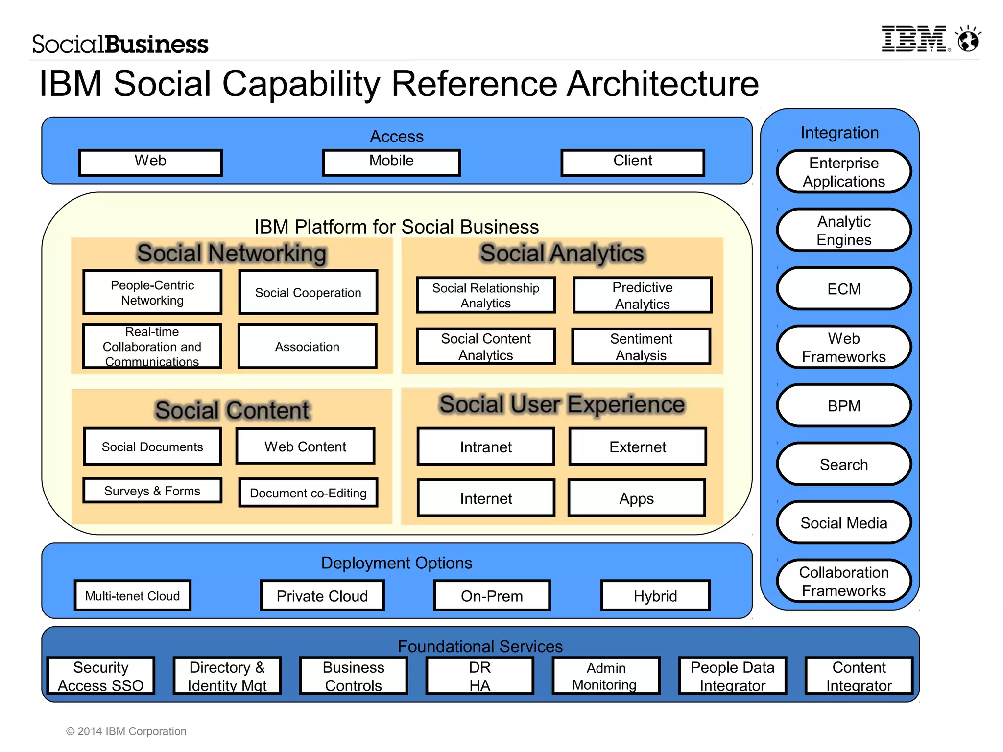 Web Mobile Client 
Multi-tenet Cloud Private Cloud On-Prem Hybrid 
© 2014 IBM Corporation 
Access Integration 
IBM Platform for Social Business 
Deployment Options 
Foundational Services 
Security 
Access SSO 
Business 
Controls 
DR 
HA 
Admin 
Monitoring 
Directory & 
Identity Mgt 
People Data 
Integrator 
Content 
Integrator 
IBM Social Capability Reference Architecture 
Enterprise 
Applications 
Analytic 
Engines 
ECM 
Web 
Frameworks 
BPM 
Search 
Social Media 
Collaboration 
Frameworks 
People-Centric 
Networking Social Cooperation 
Real-time 
Collaboration and 
Association 
Communications 
Social Relationship 
Analytics 
Predictive 
Analytics 
Social Content 
Analytics 
Sentiment 
Analysis 
Social Documents 
Surveys & Forms 
Web Content 
Document co-Editing 
Intranet Externet 
Internet Apps 
 