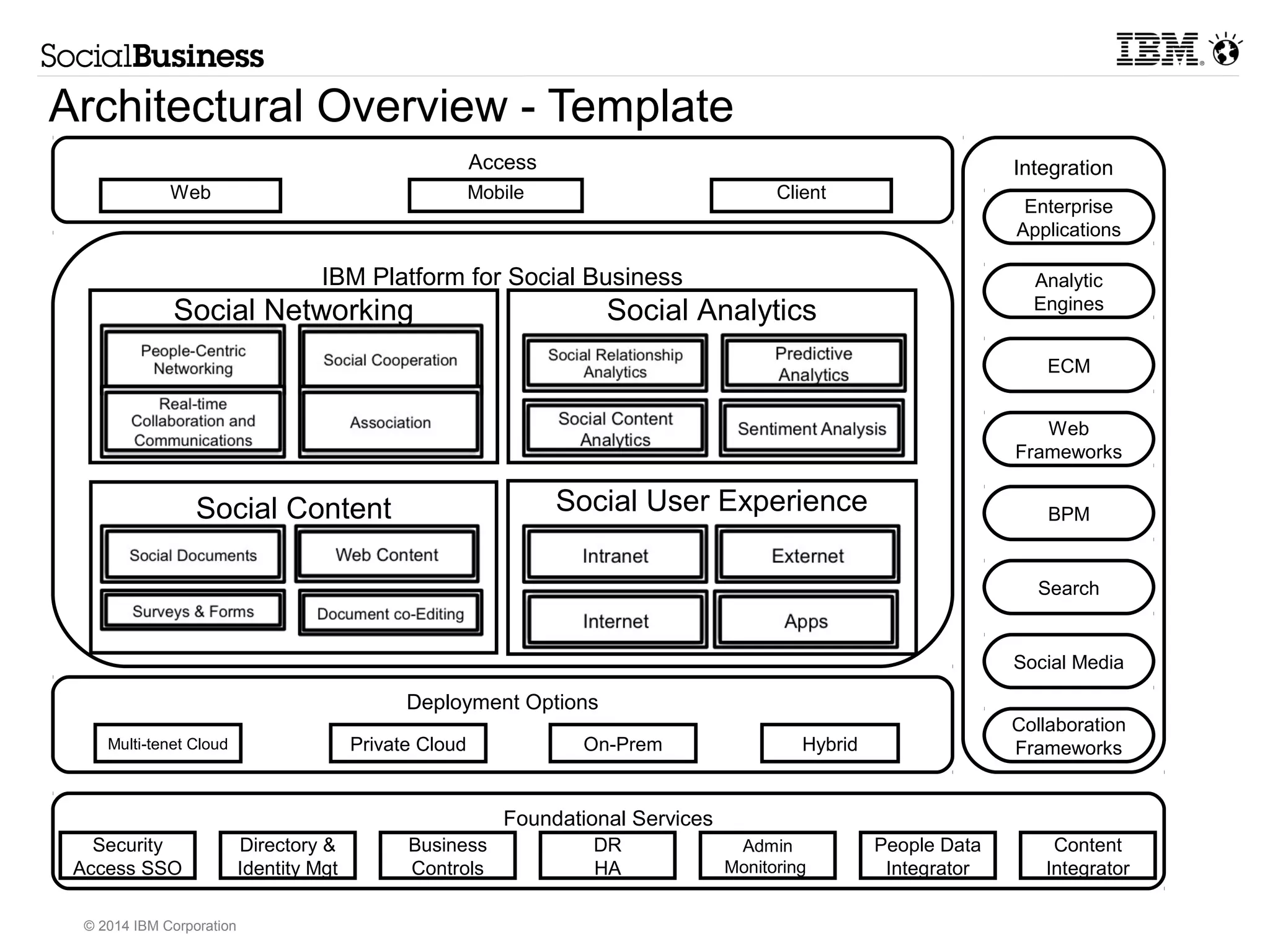 Access Integration 
Web Mobile Client 
Social Networking Social Analytics 
Social Content Social User Experience 
Multi-tenet Cloud Private Cloud On-Prem Hybrid 
© 2014 IBM Corporation 
IBM Platform for Social Business 
Deployment Options 
Foundational Services 
Security 
Access SSO 
Business 
Controls 
DR 
HA 
Admin 
Monitoring 
Directory & 
Identity Mgt 
People Data 
Integrator 
Content 
Integrator 
Architectural Overview - Template 
Enterprise 
Applications 
Analytic 
Engines 
ECM 
Web 
Frameworks 
BPM 
Search 
Social Media 
Collaboration 
Frameworks 
 