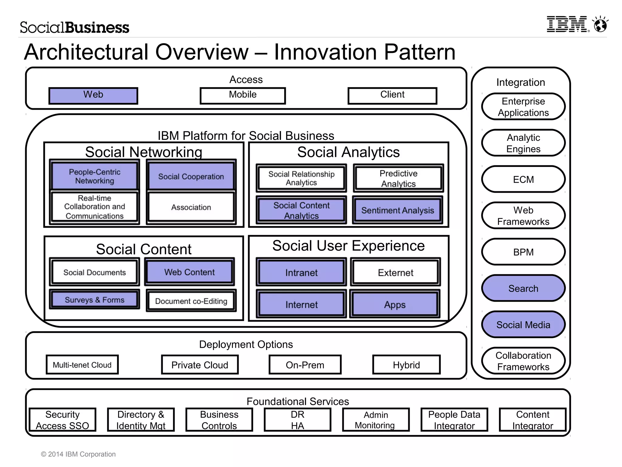 Architectural Overview – Innovation Pattern 
Access Integration 
Web Mobile Client 
Social Networking Social Analytics 
Social Content Social User Experience 
Multi-tenet Cloud Private Cloud On-Prem Hybrid 
© 2014 IBM Corporation 
IBM Platform for Social Business 
Deployment Options 
Foundational Services 
Security 
Access SSO 
Business 
Controls 
DR 
HA 
Admin 
Monitoring 
Directory & 
Identity Mgt 
People Data 
Integrator 
Enterprise 
Applications 
Analytic 
Engines 
ECM 
Web 
Frameworks 
BPM 
Search 
Social Media 
Collaboration 
Frameworks 
Content 
Integrator 
 