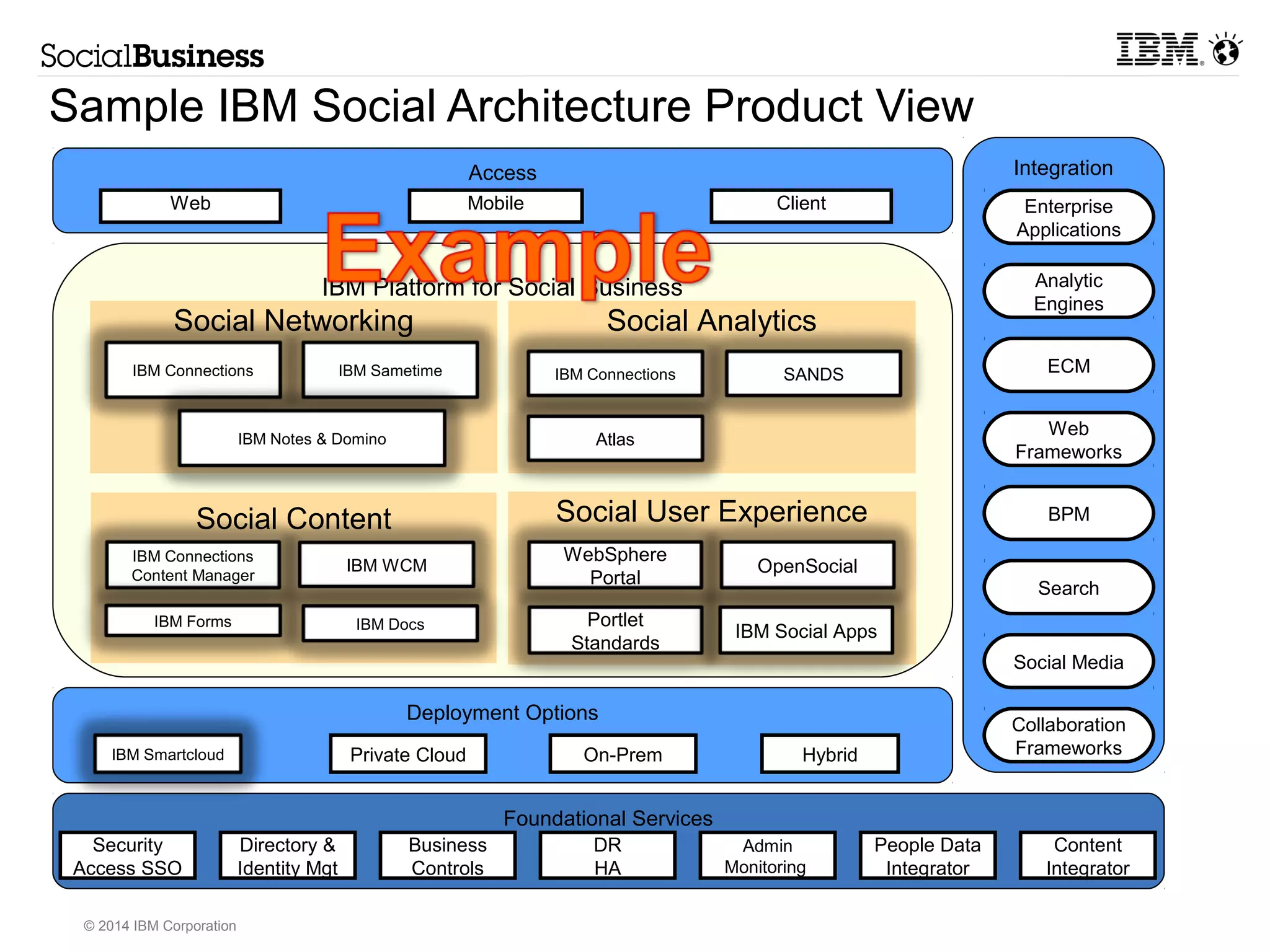 Access Integration 
Web Mobile Client 
Social Networking Social Analytics 
Social Content Social User Experience 
IBM Smartcloud Private Cloud On-Prem Hybrid 
© 2014 IBM Corporation 
IBM Platform for Social Business 
Deployment Options 
Foundational Services 
Security 
Access SSO 
Business 
Controls 
DR 
HA 
Admin 
Monitoring 
Directory & 
Identity Mgt 
People Data 
Integrator 
Content 
Integrator 
Sample IBM Social Architecture Product View 
Enterprise 
Applications 
Analytic 
Engines 
ECM 
Web 
Frameworks 
BPM 
Search 
Social Media 
Collaboration 
Frameworks 
IBM Connections IBM Sametime 
IBM Notes & Domino 
IBM Connections SANDS 
Atlas 
IBM Connections 
Content Manager 
IBM Forms 
IBM WCM 
IBM Docs 
WebSphere 
Portal OpenSocial 
Portlet 
Standards IBM Social Apps 
 