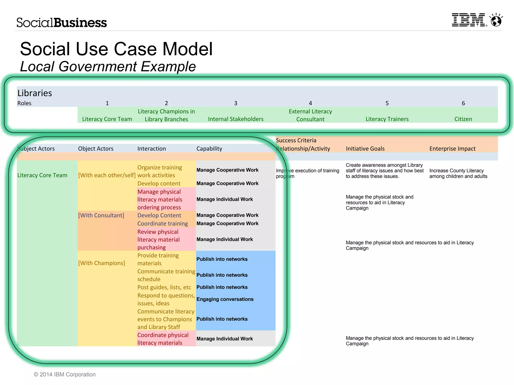 Social Use Case Model 
Local Government Example 
Libraries 
Roles 1 2 3 4 5 6 
Literacy Core Team 
© 2014 IBM Corporation 
Literacy Champions in 
Library Branches Internal Stakeholders 
External Literacy 
Consultant Literacy Trainers Citizen 
Success Criteria 
Subject Actors Object Actors Interaction Capability Relationship/Activity Initiative Goals Enterprise Impact 
Literacy Core Team [With each other/self] 
Organize training 
work activities 
Manage Cooperative Work Improve execution of training 
program 
Create awareness amongst Library 
staff of literacy issues and how best 
to address these issues. 
Increase County Literacy 
among children and adults 
Develop content Manage Cooperative Work 
Manage physical 
literacy materials 
ordering process 
Manage Individual Work Manage the physical stock and 
resources to aid in Literacy 
Campaign 
[With Consultant] Develop Content Manage Cooperative Work 
Coordinate training Manage Cooperative Work 
Review physical 
literacy material 
purchasing 
Manage Individual Work Manage the physical stock and resources to aid in Literacy 
Campaign 
[With Champions] 
Provide training 
materials Publish into networks 
Communicate training 
schedule Publish into networks 
Post guides, lists, etc Publish into networks 
Respond to questions, 
issues, ideas Engaging conversations 
Communicate literacy 
events to Champions 
Publish into networks 
and Library Staff 
Coordinate physical 
literacy materials Manage Individual Work Manage the physical stock and resources to aid in Literacy 
Campaign 
 