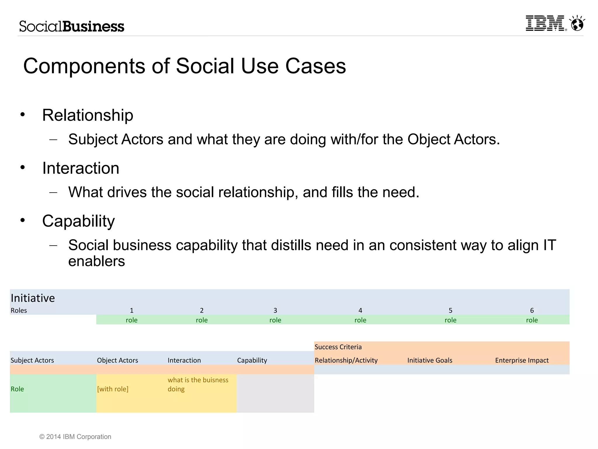 Components of Social Use Cases 
• Relationship 
– Subject Actors and what they are doing with/for the Object Actors. 
• Interaction 
– What drives the social relationship, and fills the need. 
• Capability 
– Social business capability that distills need in an consistent way to align IT 
enablers 
Initiative 
Roles 1 2 3 4 5 6 
© 2014 IBM Corporation 
role role role role role role 
Success Criteria 
Subject Actors Object Actors Interaction Capability Relationship/Activity Initiative Goals Enterprise Impact 
Role [with role] 
what is the buisness 
doing 
 