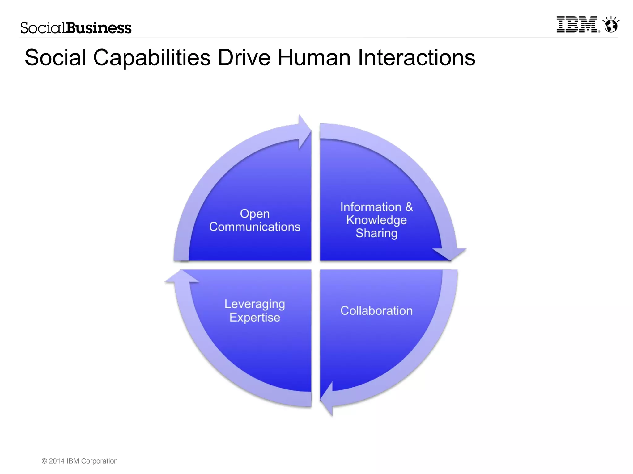 Social Capabilities Drive Human Interactions 
© 2014 IBM Corporation 
 