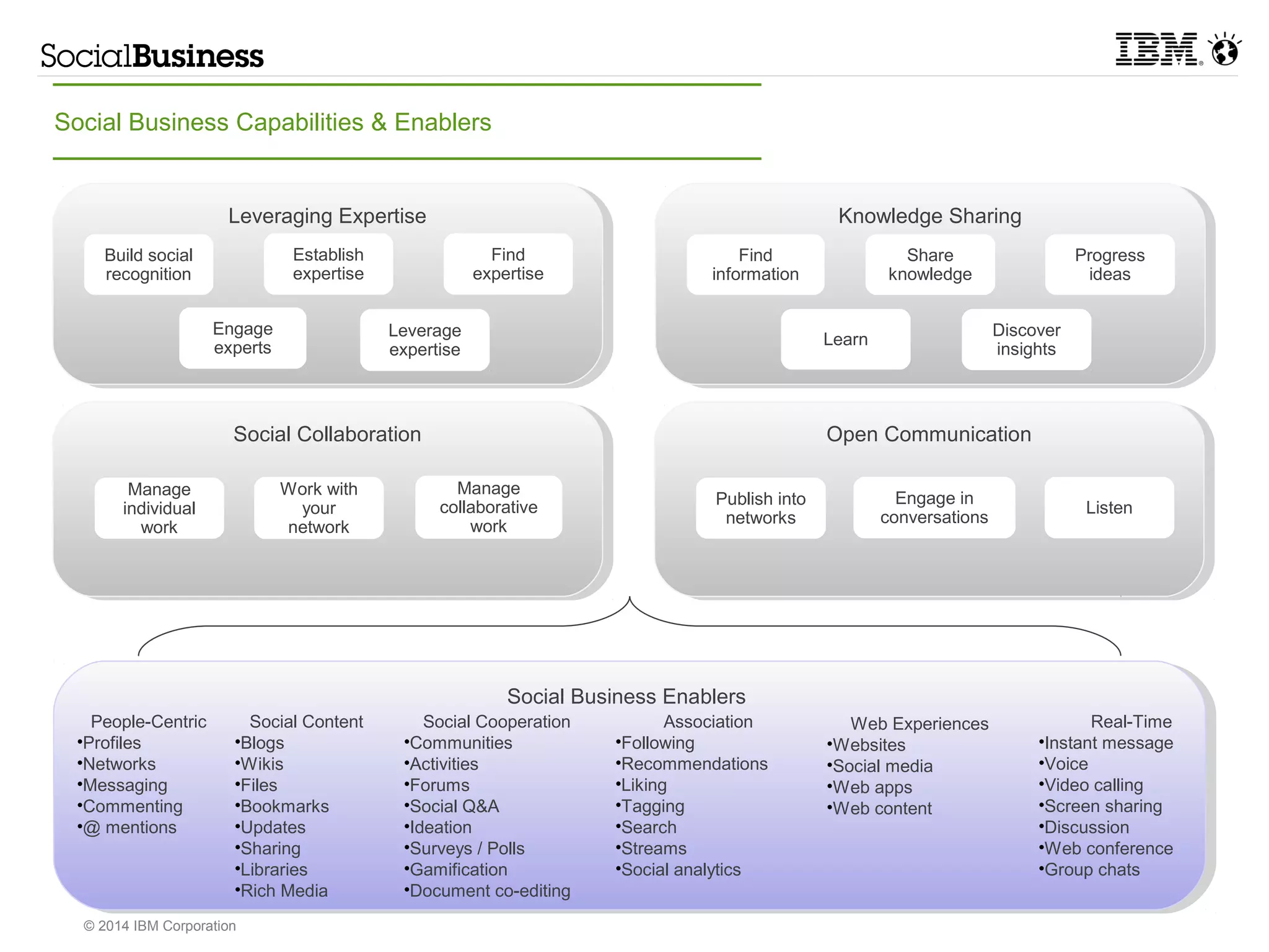 LLeevveeraragginingg E Exxppeertritsisee KKnnoowwleleddggee S Shhaarirningg 
SSoocciaial lC Coollallabbooraratitoionn OOppeenn C Coommmmuunnicicaatitoionn 
© 2014 IBM Corporation 
SSoocciaial lB Buussinineessss E Ennaabblelersrs 
Social Business Capabilities & Enablers 
Manage 
individual 
work 
Find 
information 
Discover 
insights 
Share 
knowledge 
Progress 
ideas 
Engage in 
conversations 
Publish into 
networks Listen 
Build social 
recognition 
Establish 
expertise 
Find 
expertise 
Engage 
experts 
Leverage 
expertise Learn 
Work with 
your 
network 
Manage 
collaborative 
work 
People-Centric 
•Profiles 
•Networks 
•Messaging 
•Commenting 
•@ mentions 
Social Content 
•Blogs 
•Wikis 
•Files 
•Bookmarks 
•Updates 
•Sharing 
•Libraries 
•Rich Media 
Social Cooperation 
•Communities 
•Activities 
•Forums 
•Social Q&A 
•Ideation 
•Surveys / Polls 
•Gamification 
•Document co-editing 
Association 
•Following 
•Recommendations 
•Liking 
•Tagging 
•Search 
•Streams 
•Social analytics 
Web Experiences 
•Websites 
•Social media 
•Web apps 
•Web content 
Real-Time 
•Instant message 
•Voice 
•Video calling 
•Screen sharing 
•Discussion 
•Web conference 
•Group chats 
 