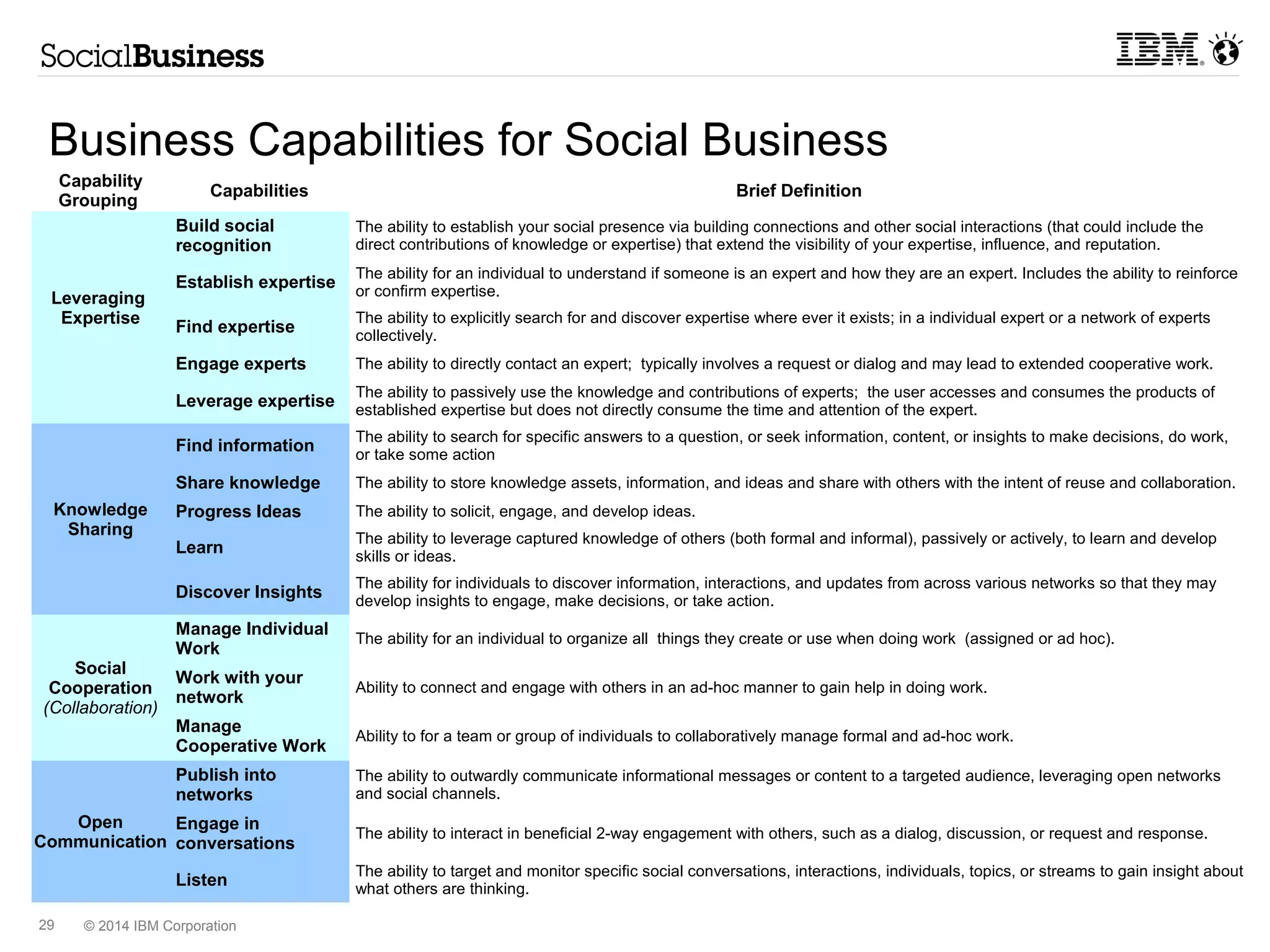 Business Capabilities for Social Business 
© 2014 IBM Corporation 
29 
Capability 
Grouping Capabilities Brief Definition 
Leveraging 
Expertise 
Build social 
recognition 
The ability to establish your social presence via building connections and other social interactions (that could include the 
direct contributions of knowledge or expertise) that extend the visibility of your expertise, influence, and reputation. 
Establish expertise The ability for an individual to understand if someone is an expert and how they are an expert. Includes the ability to reinforce 
or confirm expertise. 
Find expertise The ability to explicitly search for and discover expertise where ever it exists; in a individual expert or a network of experts 
collectively. 
Engage experts The ability to directly contact an expert; typically involves a request or dialog and may lead to extended cooperative work. 
Leverage expertise The ability to passively use the knowledge and contributions of experts; the user accesses and consumes the products of 
established expertise but does not directly consume the time and attention of the expert. 
Knowledge 
Sharing 
Find information The ability to search for specific answers to a question, or seek information, content, or insights to make decisions, do work, 
or take some action 
Share knowledge The ability to store knowledge assets, information, and ideas and share with others with the intent of reuse and collaboration. 
Progress Ideas The ability to solicit, engage, and develop ideas. 
Learn The ability to leverage captured knowledge of others (both formal and informal), passively or actively, to learn and develop 
skills or ideas. 
Discover Insights The ability for individuals to discover information, interactions, and updates from across various networks so that they may 
develop insights to engage, make decisions, or take action. 
Social 
Cooperation 
(Collaboration) 
Manage Individual 
Work The ability for an individual to organize all things they create or use when doing work (assigned or ad hoc). 
Work with your 
network Ability to connect and engage with others in an ad-hoc manner to gain help in doing work. 
Manage 
Cooperative Work Ability to for a team or group of individuals to collaboratively manage formal and ad-hoc work. 
Open 
Communication 
Publish into 
networks 
The ability to outwardly communicate informational messages or content to a targeted audience, leveraging open networks 
and social channels. 
Engage in 
conversations The ability to interact in beneficial 2-way engagement with others, such as a dialog, discussion, or request and response. 
Listen The ability to target and monitor specific social conversations, interactions, individuals, topics, or streams to gain insight about 
what others are thinking. 
 
