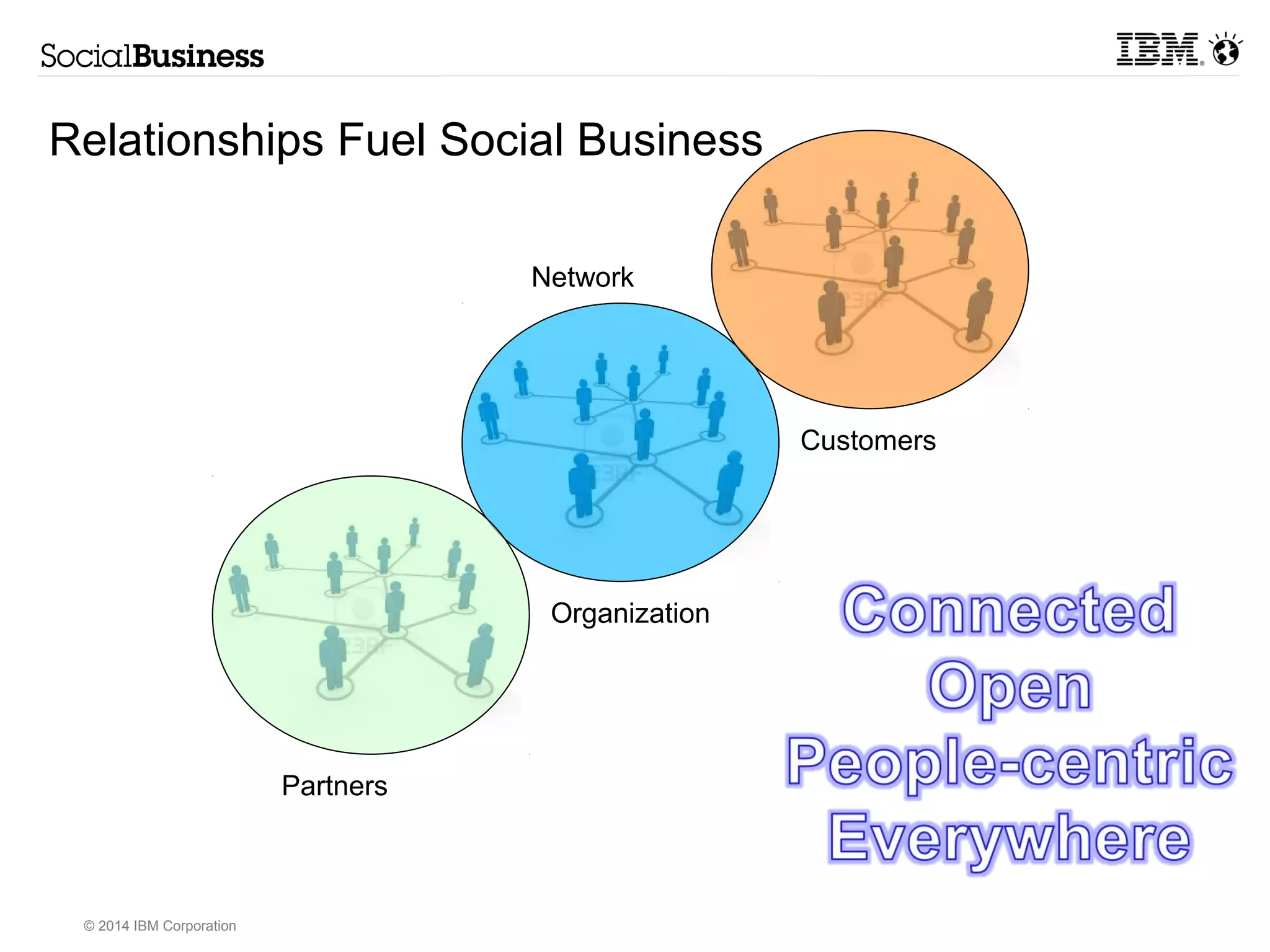Relationships Fuel Social Business 
© 2014 IBM Corporation 
Network 
Organization 
Customers 
Partners 
 