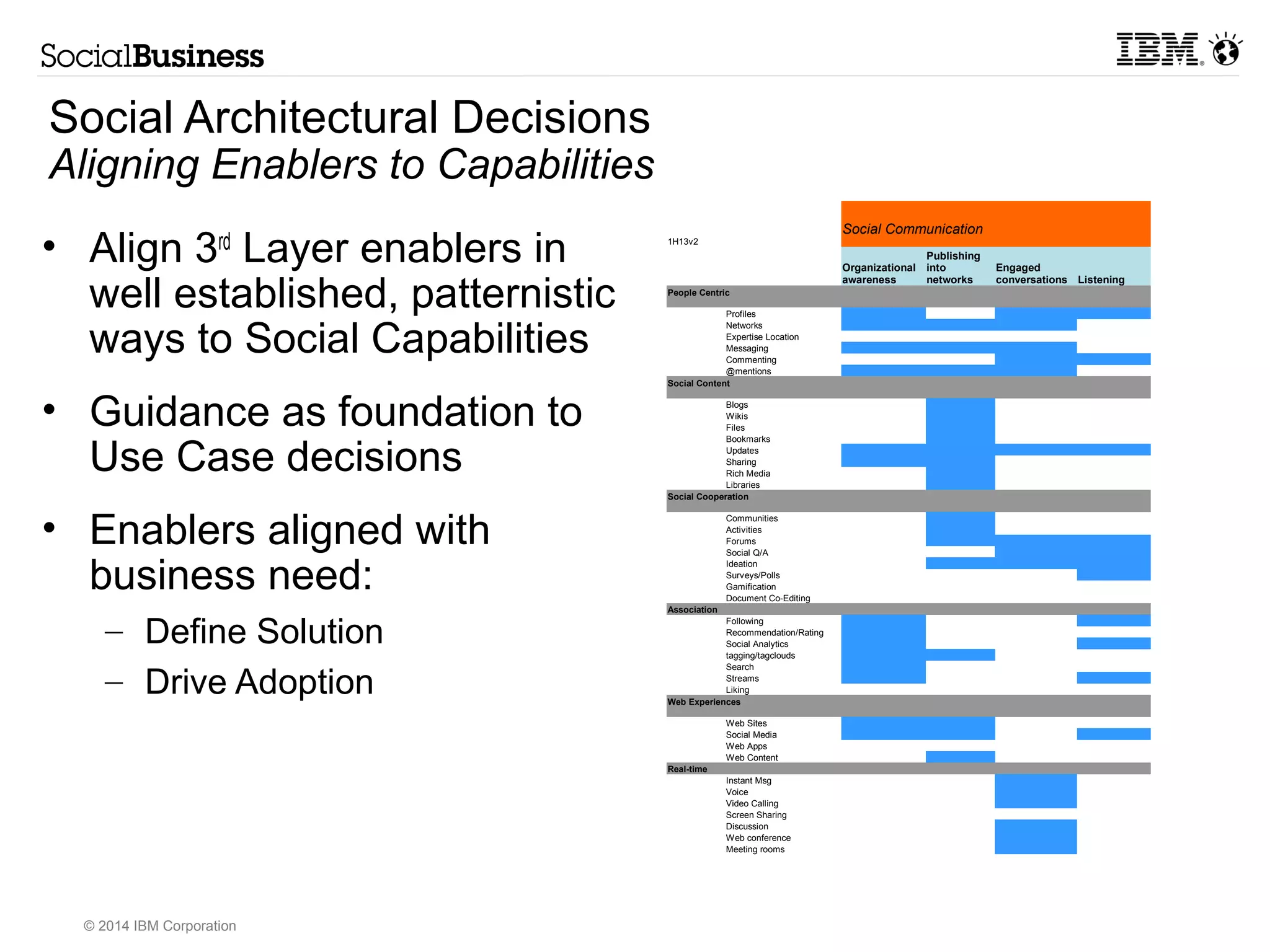Social Architectural Decisions 
Aligning Enablers to Capabilities 
• Align 3rd Layer enablers in 
well established, patternistic 
ways to Social Capabilities 
• Guidance as foundation to 
Use Case decisions 
• Enablers aligned with 
business need: 
– Define Solution 
– Drive Adoption 
© 2014 IBM Corporation 
1H13v2 
Social Communication 
Organizational 
awareness 
Publishing 
into 
networks 
Engaged 
conversations Listening 
People Centric 
Profiles 
Networks 
Expertise Location 
Messaging 
Commenting 
@mentions 
Social Content 
Blogs 
Wikis 
Files 
Bookmarks 
Updates 
Sharing 
Rich Media 
Libraries 
Social Cooperation 
Communities 
Activities 
Forums 
Social Q/A 
Ideation 
Surveys/Polls 
Gamification 
Document Co-Editing 
Association 
Following 
Recommendation/Rating 
Social Analytics 
tagging/tagclouds 
Search 
Streams 
Liking 
Web Experiences 
Web Sites 
Social Media 
Web Apps 
Web Content 
Real-time 
Instant Msg 
Voice 
Video Calling 
Screen Sharing 
Discussion 
Web conference 
Meeting rooms 
 