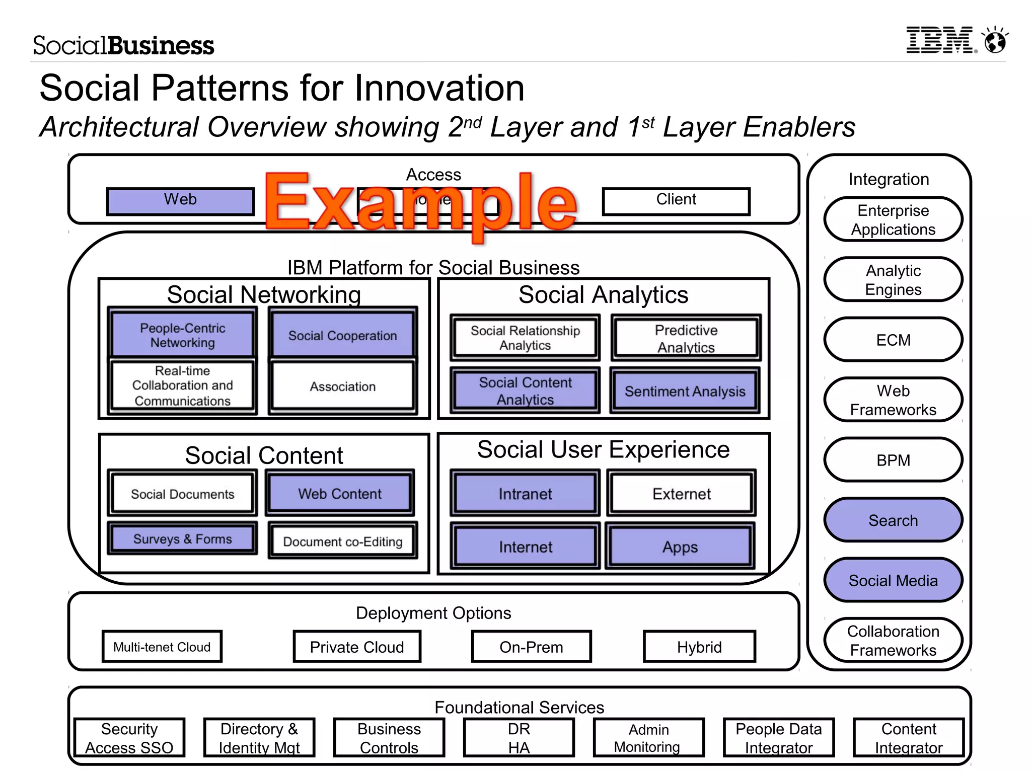 Access Integration 
Web Mobile Client 
Social Networking Social Analytics 
Social Content Social User Experience 
Multi-tenet Cloud Private Cloud On-Prem Hybrid 
© 2014 IBM Corporation 
IBM Platform for Social Business 
Deployment Options 
Foundational Services 
Security 
Access SSO 
Business 
Controls 
DR 
HA 
Admin 
Monitoring 
Directory & 
Identity Mgt 
People Data 
Integrator 
Enterprise 
Applications 
Analytic 
Engines 
ECM 
Web 
Frameworks 
BPM 
Search 
Social Media 
Collaboration 
Frameworks 
Content 
Integrator 
Social Patterns for Innovation 
Architectural Overview showing 2nd Layer and 1st Layer Enablers 
 