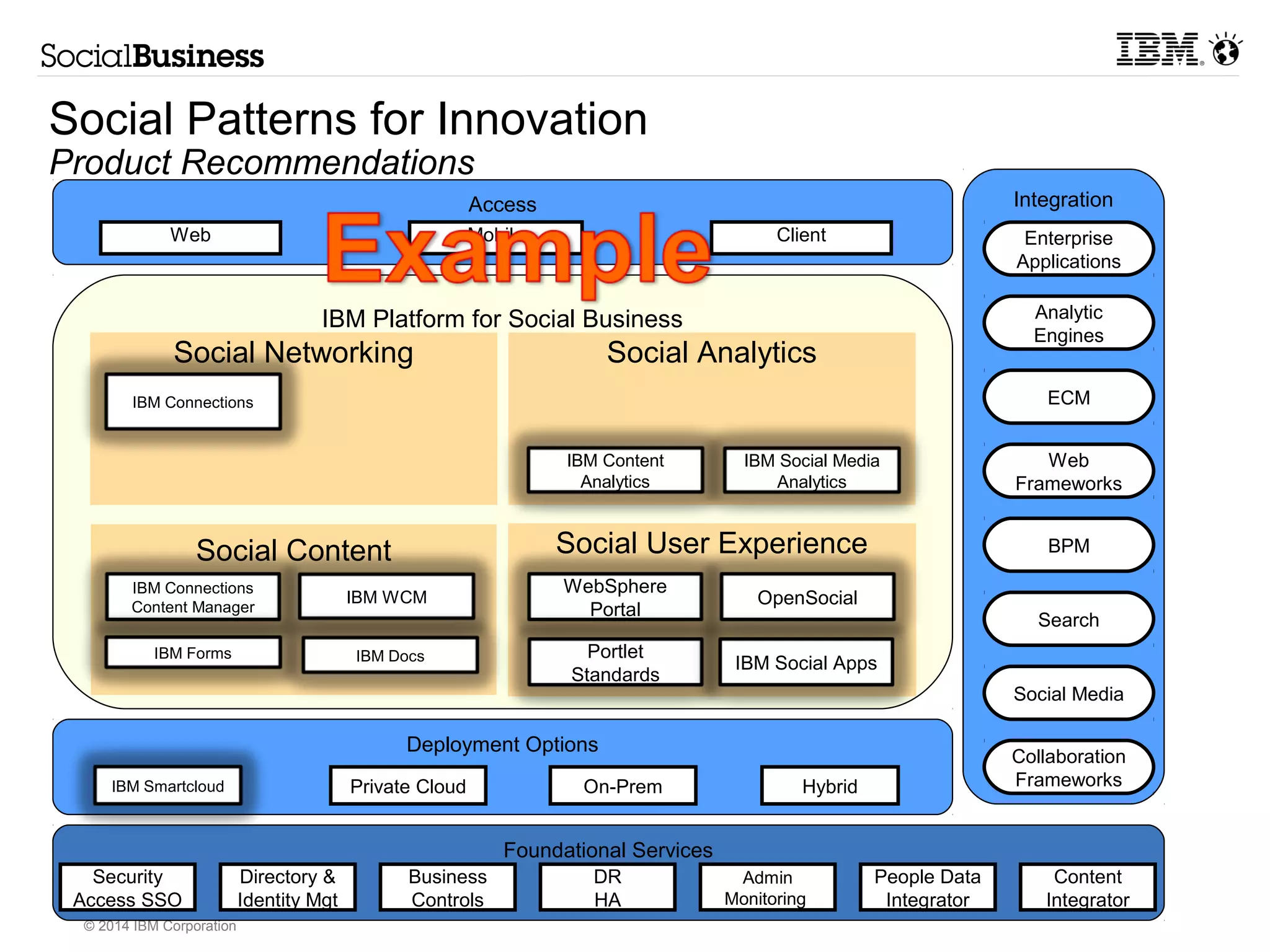 Access Integration 
Web Mobile Client 
Social Networking Social Analytics 
Social Content Social User Experience 
IBM Smartcloud Private Cloud On-Prem Hybrid 
© 2014 IBM Corporation 
IBM Platform for Social Business 
Deployment Options 
Foundational Services 
Security 
Access SSO 
Business 
Controls 
DR 
HA 
Admin 
Monitoring 
Directory & 
Identity Mgt 
People Data 
Integrator 
Content 
Integrator 
Social Patterns for Innovation 
Product Recommendations 
Enterprise 
Applications 
Analytic 
Engines 
ECM 
Web 
Frameworks 
BPM 
Search 
Social Media 
Collaboration 
Frameworks 
IBM Connections 
IBM Content 
Analytics 
IBM Social Media 
Analytics 
IBM Connections 
Content Manager 
IBM Forms 
IBM WCM 
IBM Docs 
WebSphere 
Portal OpenSocial 
Portlet 
Standards IBM Social Apps 
 