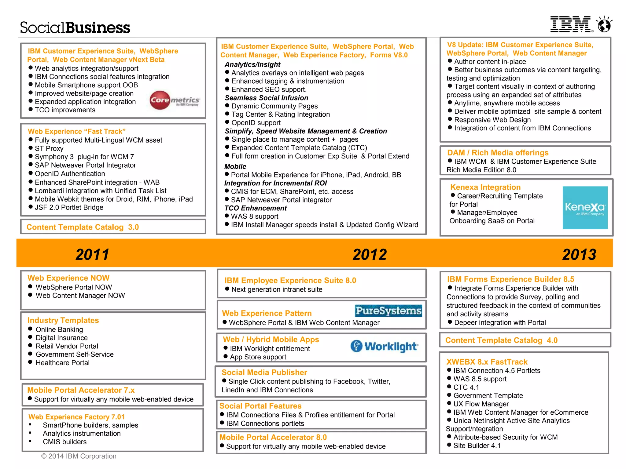 Architectural Decisions 
© 2014 IBM Corporation 
 