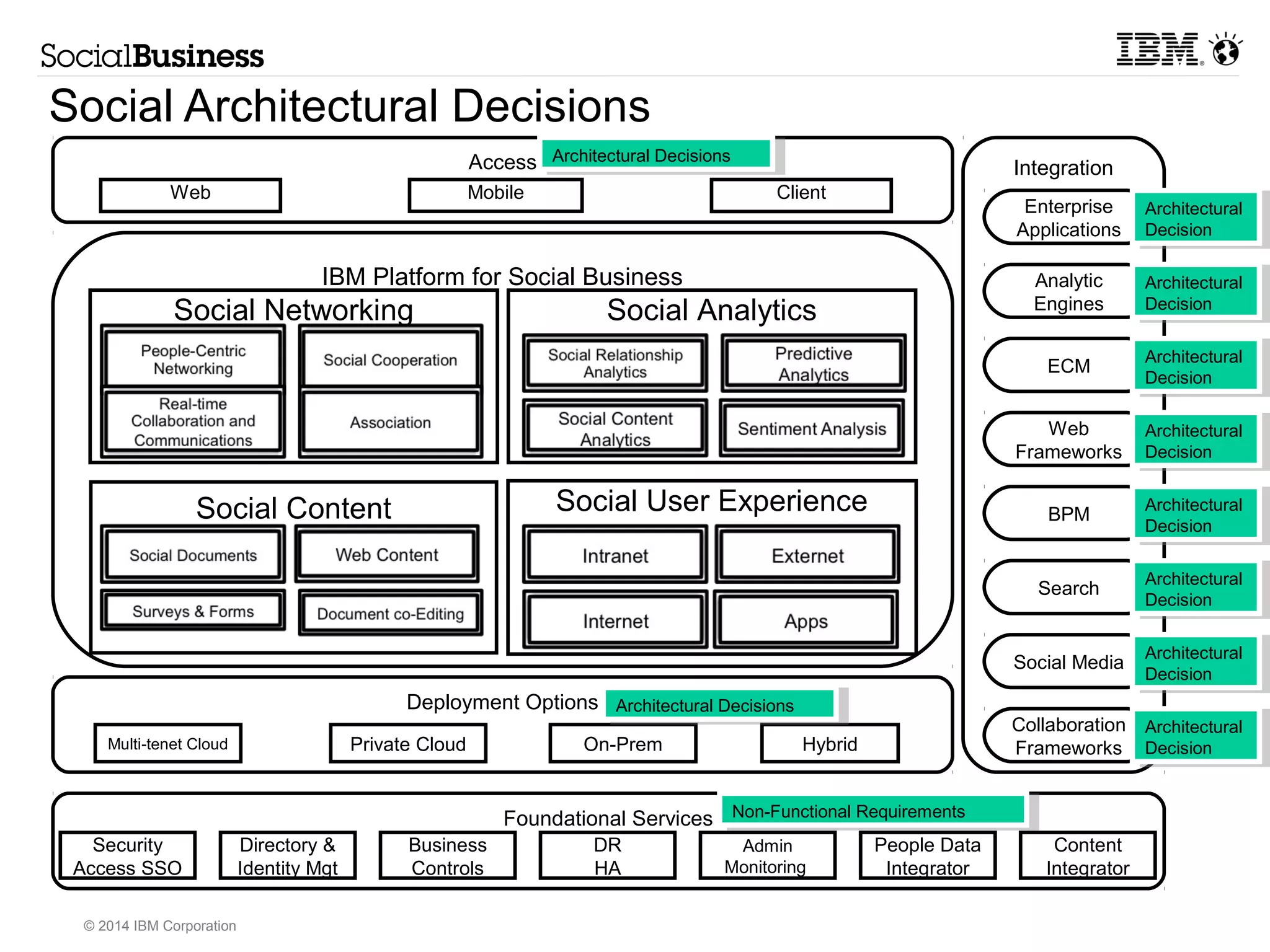 Social Architectural 
Access Decisions 
• Client Plugins 
– Office and Outlook 
– Notes 
– OpenOffice 
– Sametime 
– Windows 
• Mobile Access 
– Native Apps 
– Contextual Apps 
• Expertise Locator 
– Custom Experiences 
© 2014 IBM Corporation 
 