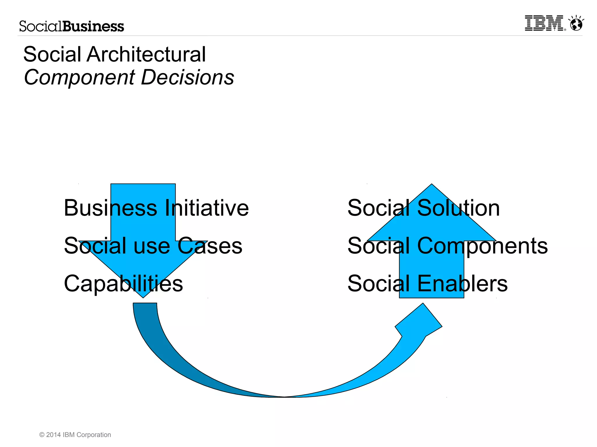 Social Architectural 
Extensible Component Decisions 
• Downloadable Plugins 
– Eg. Connections File Viewer 
• Deployable Add-ons 
– Social Apps 
• Eg. ISSC Social Q/A 
– Connections Mail (web mail integration) 
– Sametime Web Meetings 
– Sametime Presence and IM 
– Cognos Reporting 
© 2014 IBM Corporation 
 