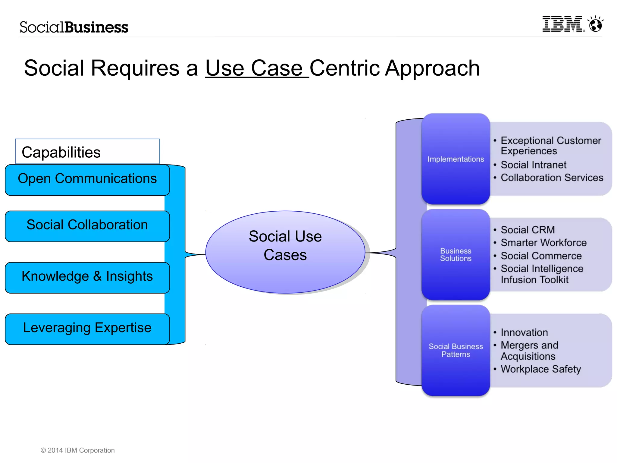 Social Requires a Use Case Centric Approach 
Capabilities 
© 2014 IBM Corporation 
Social Use 
Cases 
Social Use 
Cases 
Open Communications 
Social Collaboration 
Knowledge & Insights 
Leveraging Expertise 
 