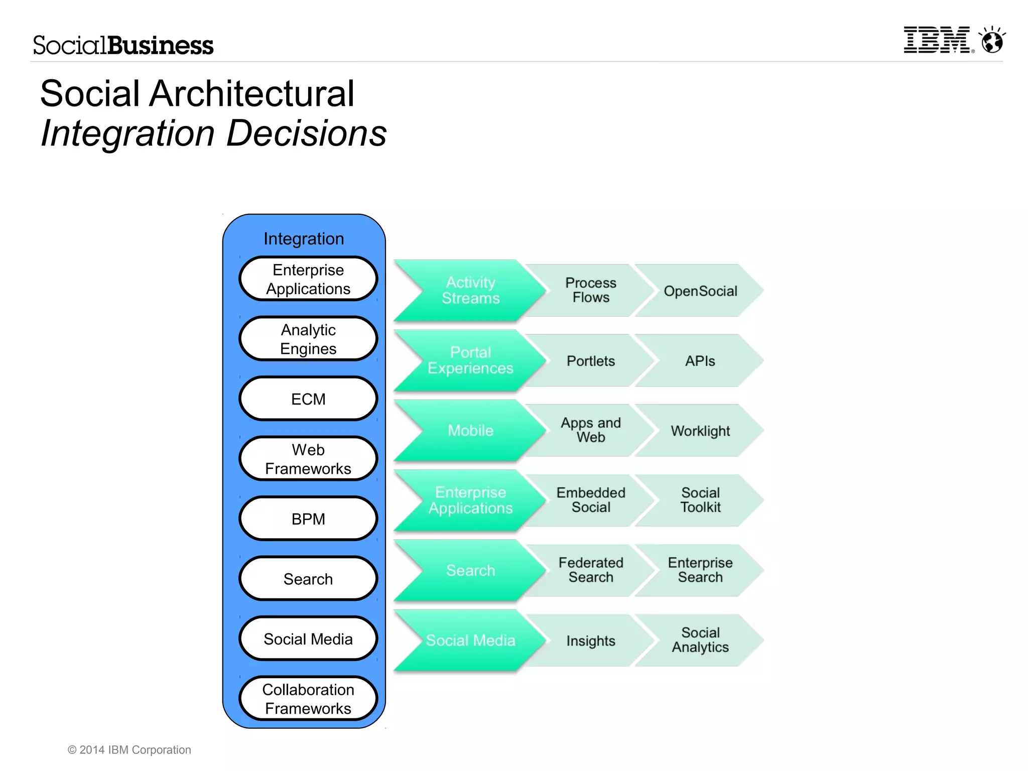 Social Solution Guidance 
© 2014 IBM Corporation 
 