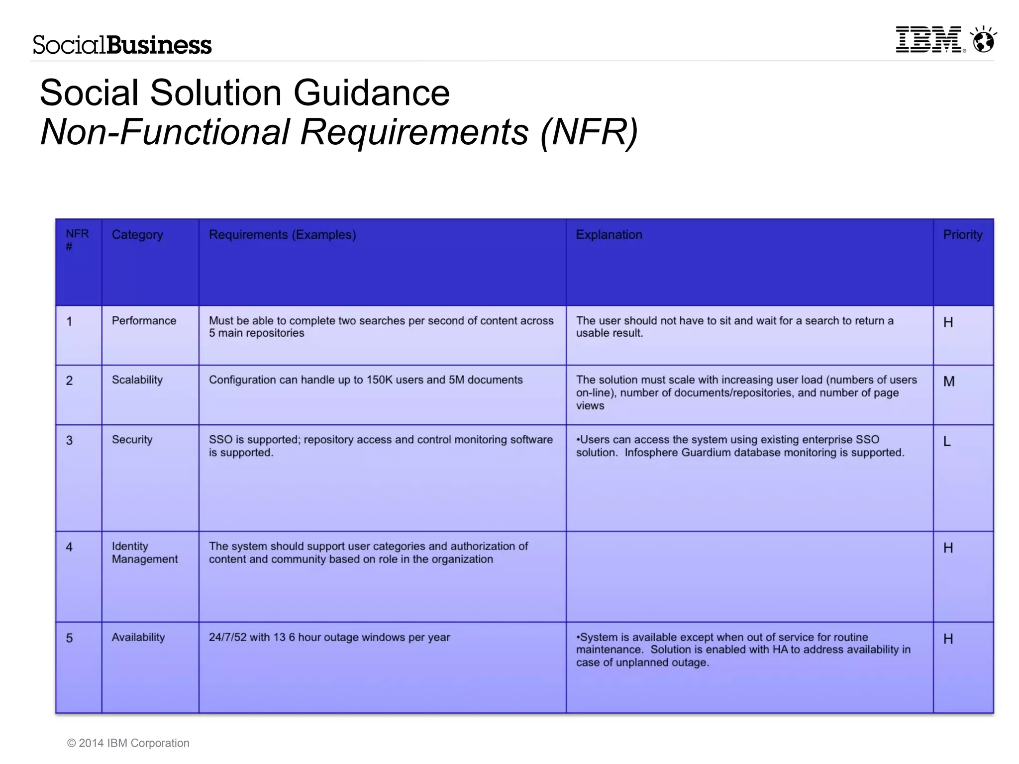 Social Solution Guidance 
Security 
• Authentication 
• Authorization and Access Control 
• SSO 
– Web 
– Windows 
– Oauth 
• User Provisioning 
• User Profile Population 
– TDI 
– LDAP and other sources 
• SSL 
© 2014 IBM Corporation 
 