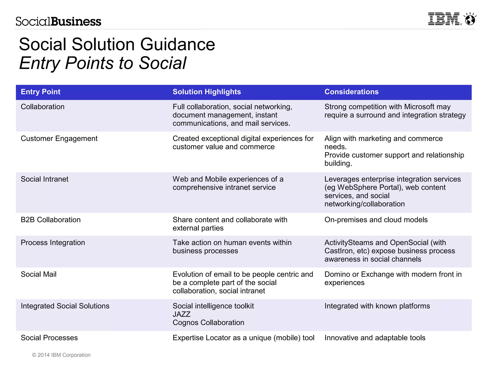 Social Solution Guidance 
Social as the Business Process 
• Social File Sharing 
– Connections Files with ECM 
– Mobile and Client Integration 
– Collaborative Editing (IBM Docs) 
• Expertise Location 
– Mobile app 
– Analytics 
– Social Content (Connections Profiles) 
• Social Q/A 
– ISSC Social App 
– Analytics and Connections Content 
• Social Profiles 
– Aggregated People data with TDI 
© 2014 IBM Corporation 
 