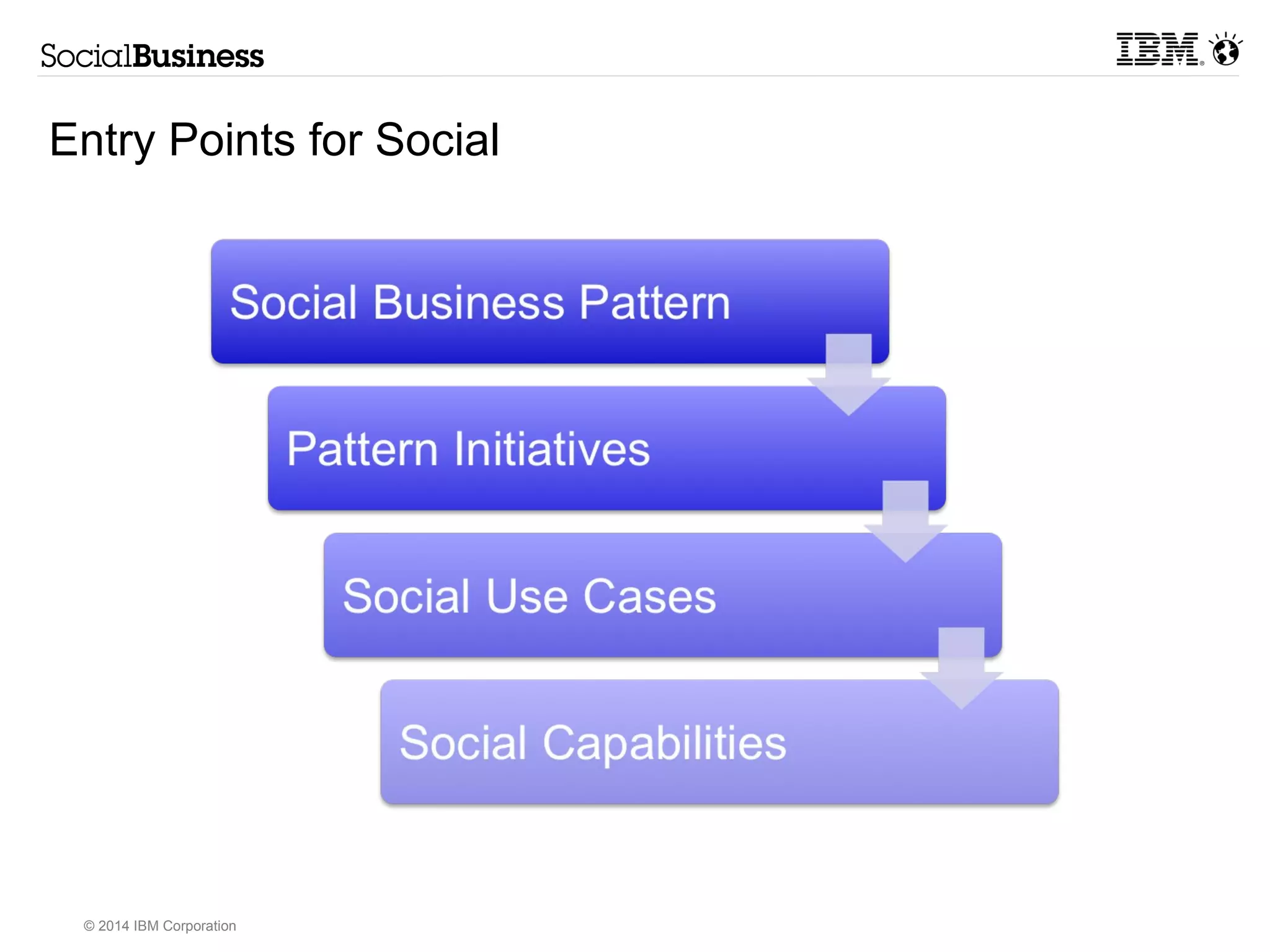 Entry Points for Social 
© 2014 IBM Corporation 
 