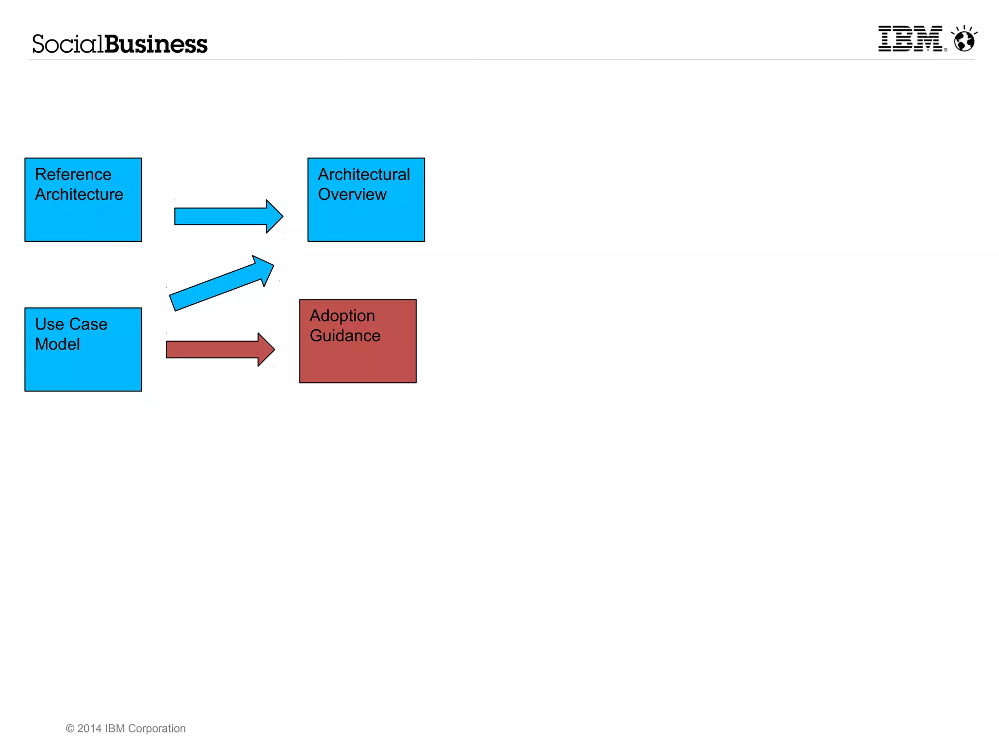Architecture Decision: Mobile access to internal web portal 
Domain: Mobile access to internal web portal. 
Allows access from an internet-ready smart device that is 
HTML and JavaScript enabled. This can be viewed on iOS, 
Android, and Blackberry device. 
The decision of which approach to take is dependent upon 
the type of experience the client would like the mobile user 
to experience.. 
IBM Worklight & Portal Dedicated IBM Connections Application 
Use when device choice is limited to android, iOS, RIM and Windows 
Mobile 
Where you need aggregation of multiple apps/content 
May still be subject to issues around high latency and low bandwidth 
connectivity 
Responsive design, where depending on the device only as much is 
displayed at once as the device can handle, not a full desktop 
experience that usually won't fit on a device 
Use in Websphere portal for 
 Composition/federation/aggregation of multiple applications and 
content sources into one solution 
 Reformats the desktop browser page to display properly for the 
given device 
 Rich content, media or functional selection may be masked 
depending on device capabilities 
 Use when a wide array of android, iOS, RIM, Windows Mobile, 
Symbian and WAP-Browser devices all need to have the same 
experience 
© 2014 IBM Corporation 
Excellent if the functional target is just the Connections Environment 
Deployment will be limited to devices supported by the Connections 
Application (iOS, Android, Windows Mobile, RIM) 
Purpose built application for social business and connections 
Navigator ECMs mobile application & framework 
based on DOJO 
Purpose built application for filenet 
Use the Navigator Mobile app for Enterprise content management 
Options: IBM has several different ways for access to a Social Business and 
Collaboration environment from a mobile device 
- IBM Worklight & IBM Portal 
- Dedicated IBM Connections Application (an IBM product) 
- Navigator, ECMs mobile application and framework based on DOJO 
NOTE: These products are complementary 
 