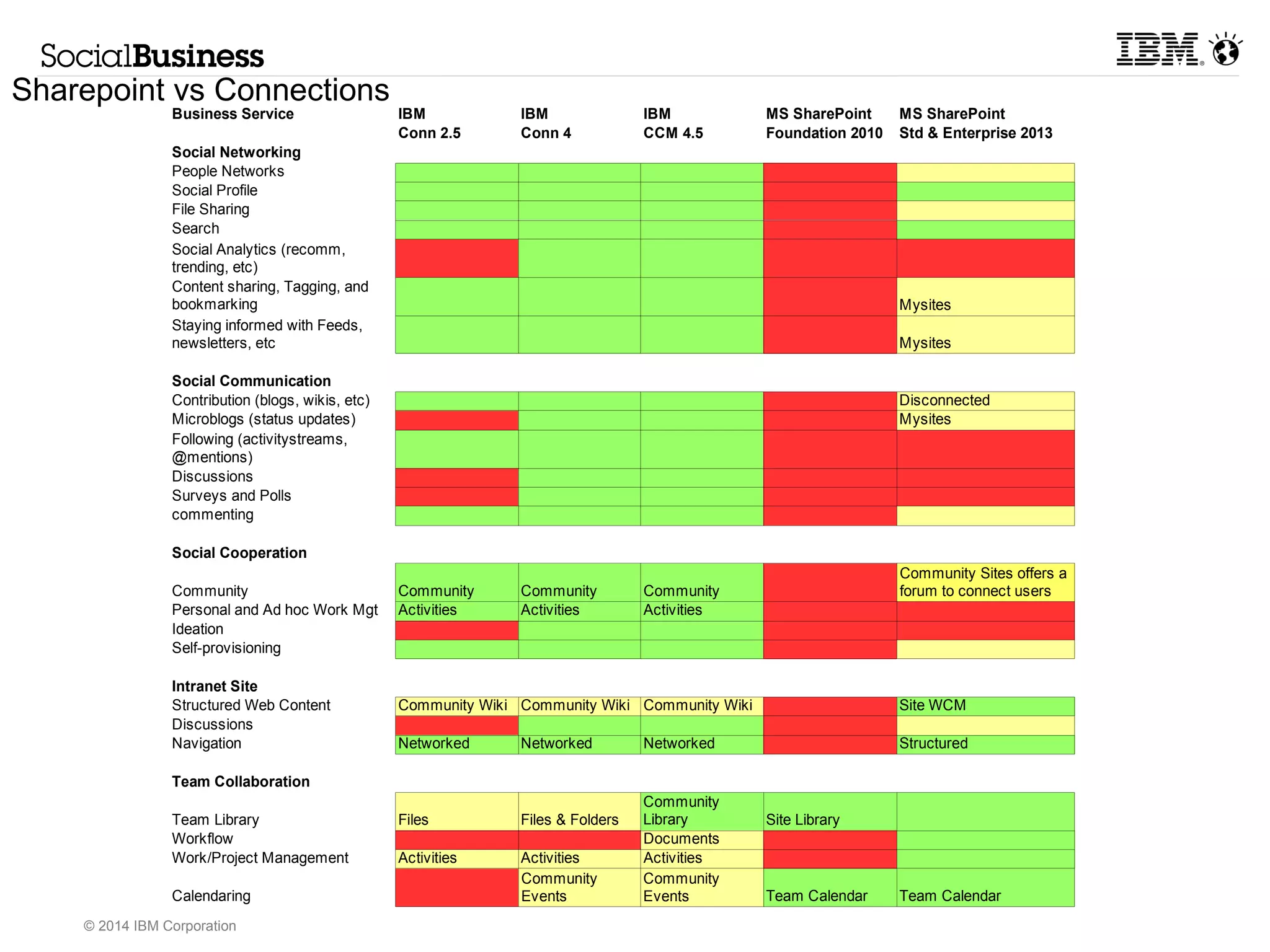 IBM Cognos Business Intelligence v10.2.1 
Performance gains 
Faster query Faster end-to-end 
In-memory caching 
Dynamic cubes 
SQL pushdown 
Integration and proven high performance 
on DB2 with BLU Acceleration 
1188XX faster 
cube load 
© 2014 IBM Corporation 
1100XX faster 
DB query 
43% 
faster performance 
in a typical BI day 
1100xx more data in Active Reports 
33xx faster mobile report retrieval 
and execution 
55xx faster Active Report execution 
22xx faster 
Dynamic Cube 
performance 
66xx faster burst execution 
Dynamic 
Query 
Compatible 
Query 
Dynamic 
Cubes 
Fast on fast 
 