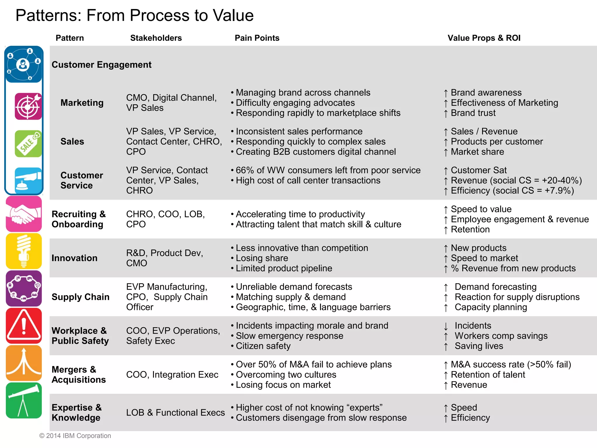 Patterns: From Process to Value 
Pattern Stakeholders Pain Points Value Props & ROI 
Customer Engagement 
Marketing CMO, Digital Channel, 
© 2014 IBM Corporation 
VP Sales 
• Managing brand across channels 
• Difficulty engaging advocates 
• Responding rapidly to marketplace shifts 
↑ Brand awareness 
↑ Effectiveness of Marketing 
↑ Brand trust 
Sales 
VP Sales, VP Service, 
Contact Center, CHRO, 
CPO 
• Inconsistent sales performance 
• Responding quickly to complex sales 
• Creating B2B customers digital channel 
↑ Sales / Revenue 
↑ Products per customer 
↑ Market share 
Customer 
Service 
VP Service, Contact 
Center, VP Sales, 
CHRO 
• 66% of WW consumers left from poor service 
• High cost of call center transactions 
↑ Customer Sat 
↑ Revenue (social CS = +20-40%) 
↑ Efficiency (social CS = +7.9%) 
Recruiting & 
Onboarding 
CHRO, COO, LOB, 
CPO 
• Accelerating time to productivity 
• Attracting talent that match skill & culture 
↑ Speed to value 
↑ Employee engagement & revenue 
↑ Retention 
Innovation R&D, Product Dev, 
CMO 
• Less innovative than competition 
• Losing share 
• Limited product pipeline 
↑ New products 
↑ Speed to market 
↑ % Revenue from new products 
Supply Chain 
EVP Manufacturing, 
CPO, Supply Chain 
Officer 
• Unreliable demand forecasts 
• Matching supply & demand 
• Geographic, time, & language barriers 
↑ Demand forecasting 
↑ Reaction for supply disruptions 
↑ Capacity planning 
Workplace & 
Public Safety 
COO, EVP Operations, 
Safety Exec 
• Incidents impacting morale and brand 
• Slow emergency response 
• Citizen safety 
↓ Incidents 
↑ Workers comp savings 
↑ Saving lives 
Mergers & 
Acquisitions COO, Integration Exec 
• Over 50% of M&A fail to achieve plans 
• Overcoming two cultures 
• Losing focus on market 
↑ M&A success rate (>50% fail) 
↑ Retention of talent 
↑ Revenue 
Expertise & 
Knowledge LOB & Functional Execs • Higher cost of not knowing “experts” 
• Customers disengage from slow response 
↑ Speed 
↑ Efficiency 
 