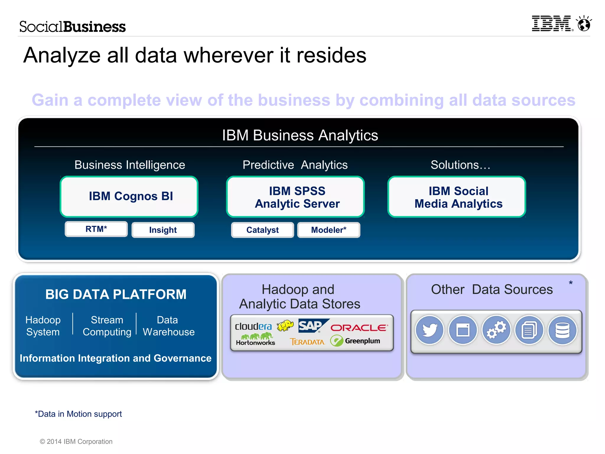 Accelerate business value with solutions 
Products 
Research 
© 2014 IBM Corporation 
Customer 
next best action 
Asset 
predictive asset 
optimization 
Fraud 
anti-fraud, waste, 
and abuse 
Analytic Skills 
Marketplace 
Experience 
Social 
Big Data Use Social Media Analytics 
Cases 
 