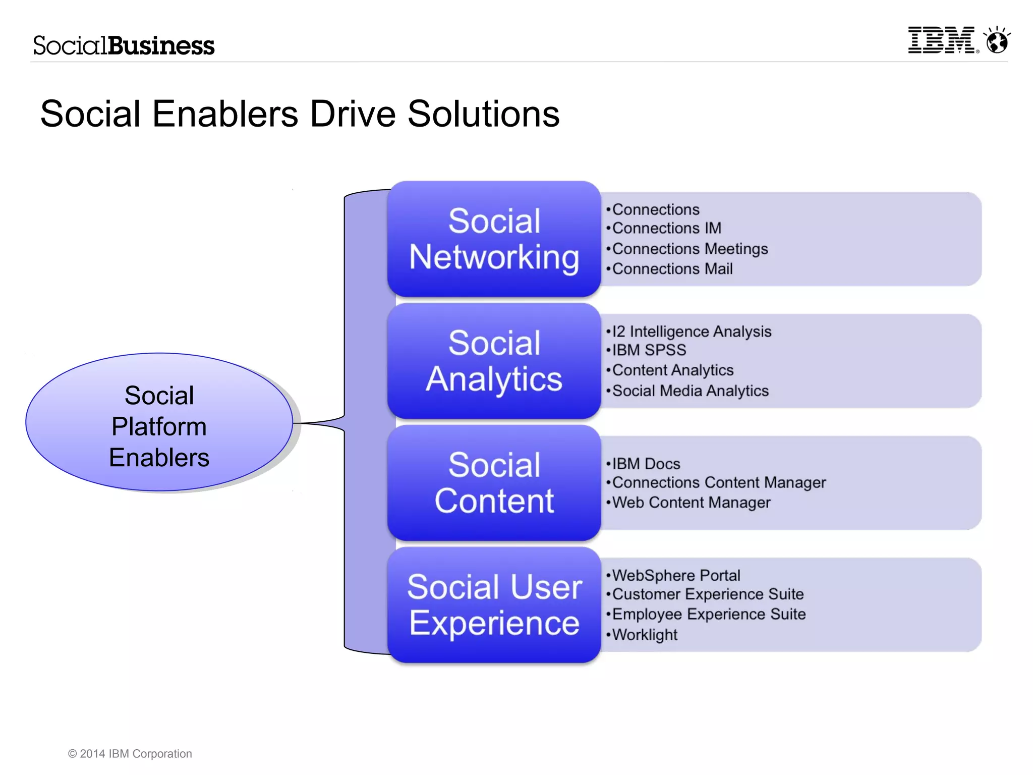 Social Enablers Drive Solutions 
Social 
Platform 
Enablers 
Social 
Platform 
Enablers 
© 2014 IBM Corporation 
 