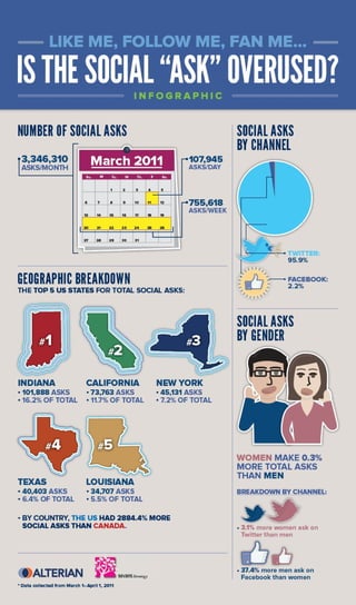 The Social Ask | Infographic