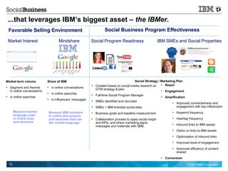 © 2013 IBM Corporation1313
...that leverages IBM’s biggest asset – the IBMer.
Market Interest IBM SMEs and Social Properti...
