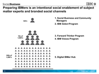 © 2013 IBM Corporation14
Preparing IBMers is an intentional social enablement of subject
matter experts and branded social...