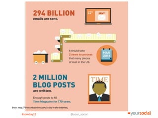 Bron: http://www.mbaonline.com/a-day-in-the-internet/

         #somday12                                      @your_social
 