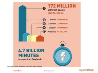 Bron: http://www.mbaonline.com/a-day-in-the-internet/

         #somday12                                      @your_social
 