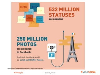 Bron: http://www.mbaonline.com/a-day-in-the-internet/

         #somday12                                      @your_social
 