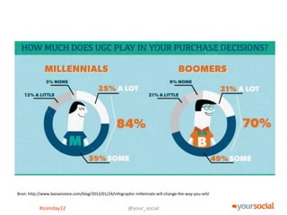 Bron: http://www.bazaarvoice.com/blog/2012/01/24/infographic-millennials-will-change-the-way-you-sell/


           #somday12                                      @your_social
 