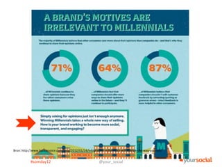 Bron: http://www.bazaarvoice.com/blog/2012/01/24/infographic-millennials-will-change-the-way-you-sell/


           #somday12                                      @your_social
 