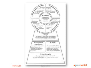 Social




#somday12   @your_social
 