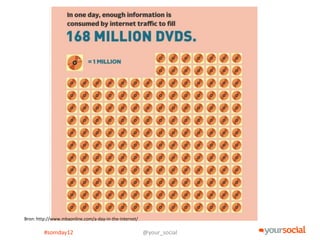 Bron: http://www.mbaonline.com/a-day-in-the-internet/

         #somday12                                      @your_social
 