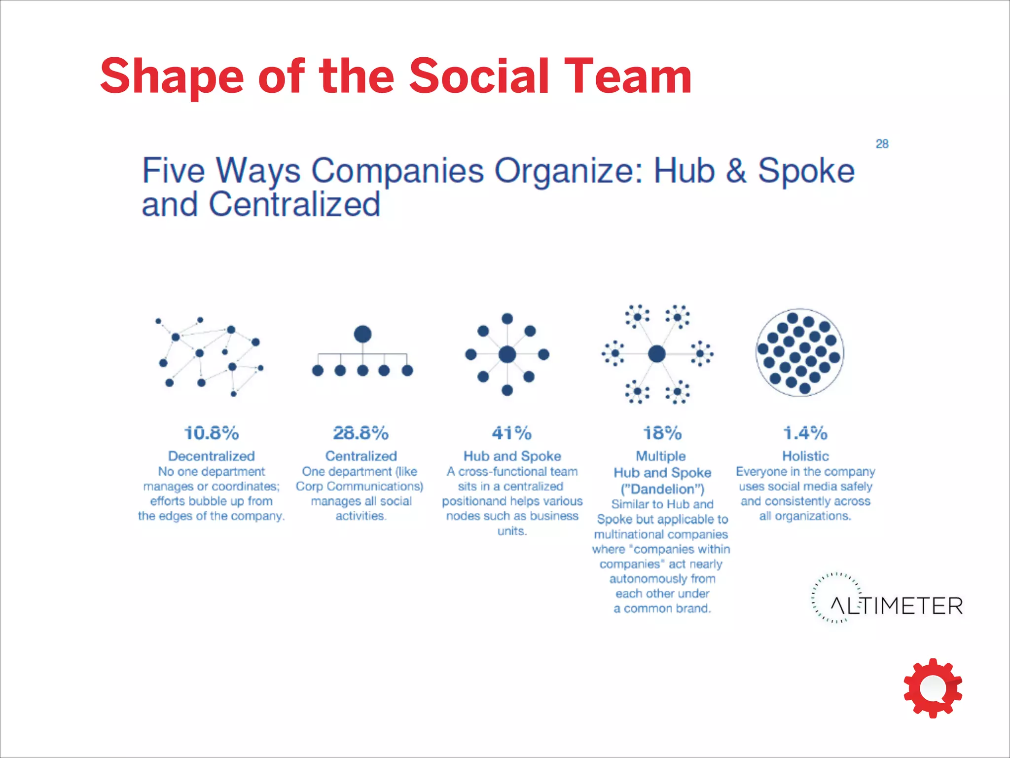 social media at work
‣ Who Does the Work?
‣ Where and When Does This Happen?
‣ A Day in the Life
‣ Overcoming Common Obstacles
‣ Employee Advocacy and Beyond
 