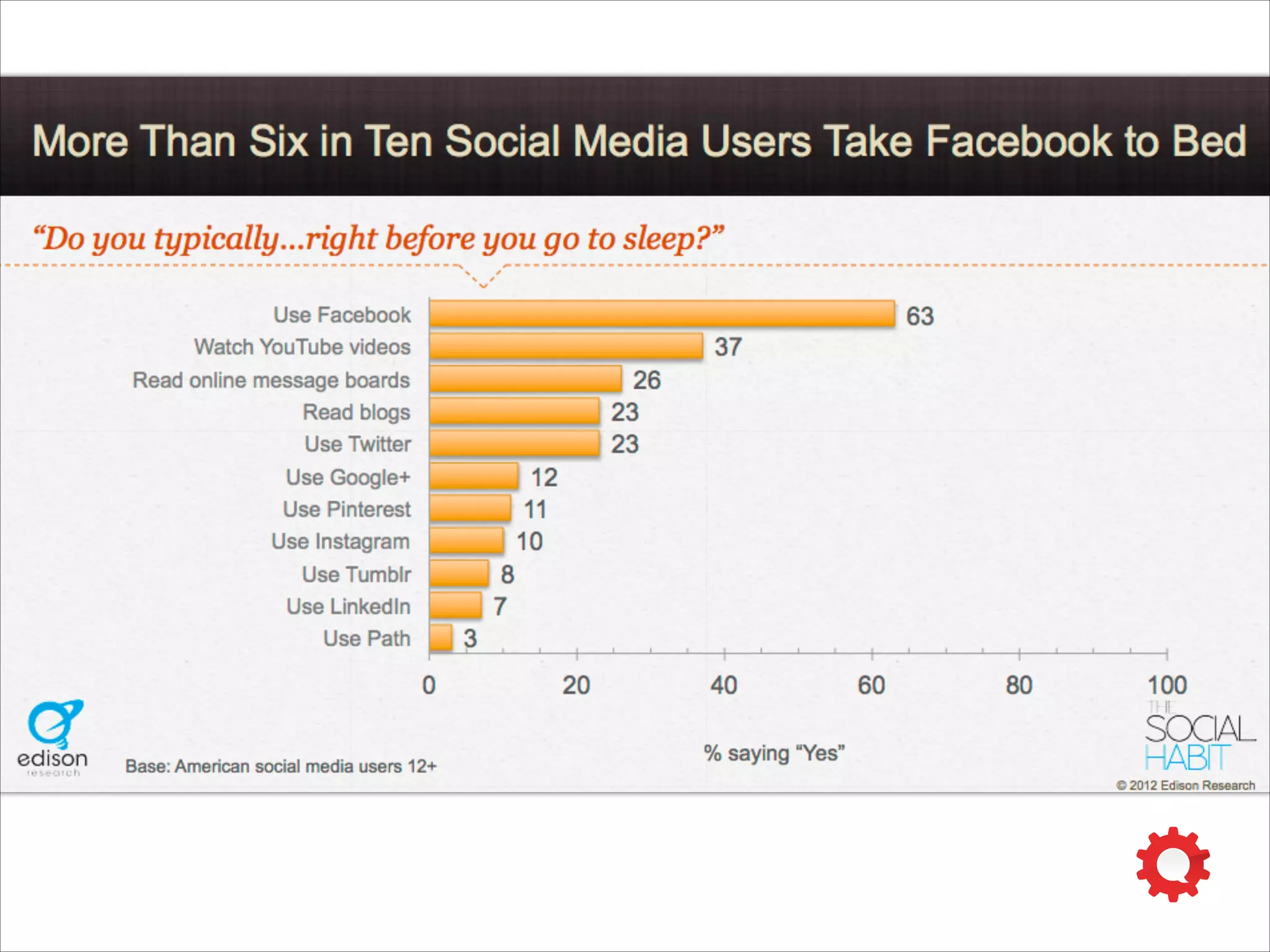 who owns social media?
Source: Altimeter Group
Mostly ‘Marketing’ …
… But ‘Digital’ is Gaining
 