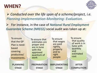 WHEN?
 Conducted over the life span of a scheme/project, i.e.
Planning-Implementation-Monitoring- Evaluation.
 For instance, in the case of National Rural Employment
Guarantee Scheme (NREGS) social audit was taken up at:
To ensure
that the GP
Plan is need-
based
covering
productive/
Investments.
To ensure that
estimates are
proper and
are in tune
with the
approved
quantum of
work
To ensure
that wages
are paid
rightly,
properly
and to
right
people
To ensure
that quality
of work is in
tune with
quantity
and
estimated
cost
PLANNING
STAGE
PREPARATION
STAGE
IMPLEMENTING
STAGE
AFTER
COMPLETION
 