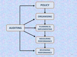10
AUDITING
PLANNING &
IMPLEMENTING
POLICY
ORGANISING
MEASURING
PERFORMANCE
REVIEWING
PERFORMANCE
 