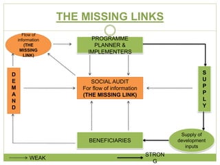 THE MISSING LINKS 
PROGRAMME 
PLANNER & 
IMPLEMENTERS 
SOCIAL AUDIT 
For flow of information 
(THE MISSING LINK) 
BENEFICIARIES 
D 
E 
M 
A 
N 
D 
S 
U 
P 
P 
L 
Y 
Flow of 
information 
(THE 
MISSING 
LINK) 
Supply of 
development 
inputs 
WEAK 
STRON 
G 
 