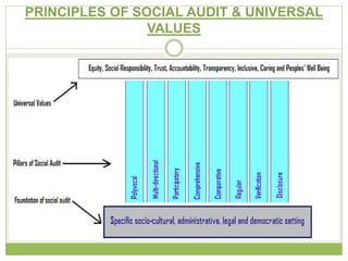 PRINCIPLES OF SOCIAL AUDIT & UNIVERSAL 
VALUES 
 