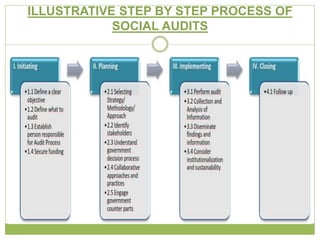 ILLUSTRATIVE STEP BY STEP PROCESS OF 
SOCIAL AUDITS 
 