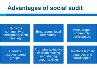 Advantages of social audit


    Trains the
                                             Encourages
 community on          Encourages local
                                              community
participatory local      democracy.
                                             participation.
     planning.


                      Promotes collective
    Benefits                                Develops human
                       decision making
 disadvantaged                               resources and
                          and sharing
     groups.                                  social capital
                        responsibilities.
 