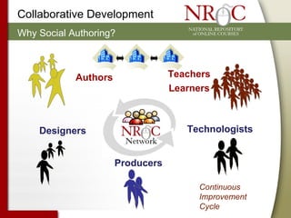 Authors Designers   Producers Teachers  Learners Technologists Continuous Improvement  Cycle Why Social Authoring? Collaborative Development 
