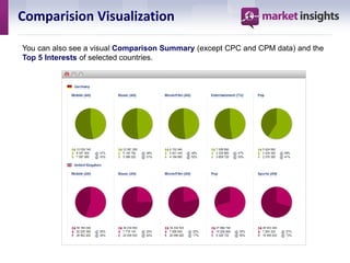 Comparision Visualization

You can also see a visual Comparison Summary (except CPC and CPM data) and the
Top 5 Interests of selected countries.
 